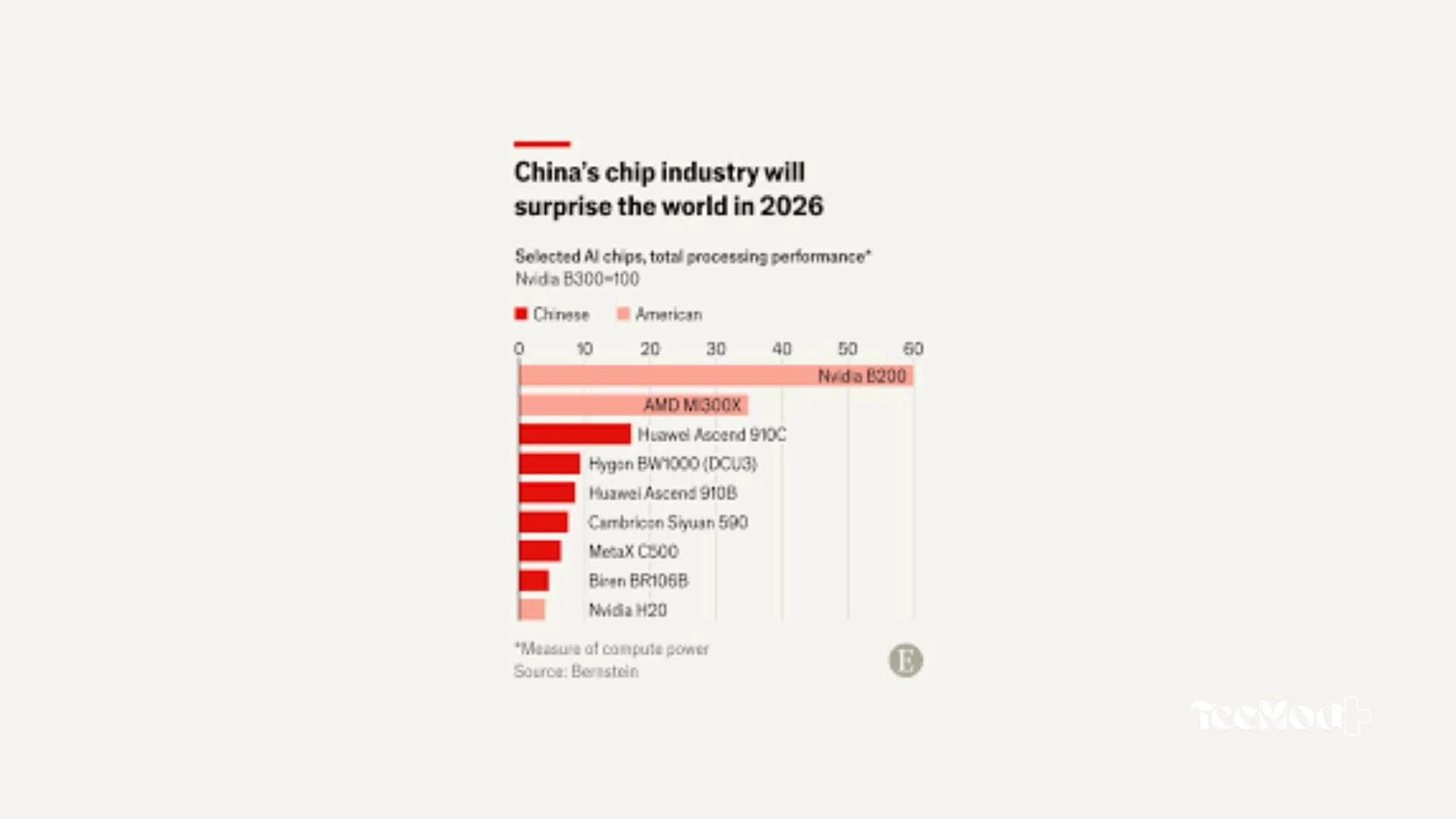 Gráfico ilustrando o crescimento do desenvolvimento de chips na China em comparação com os EUA (Imagem: Reprodução/Internet)
