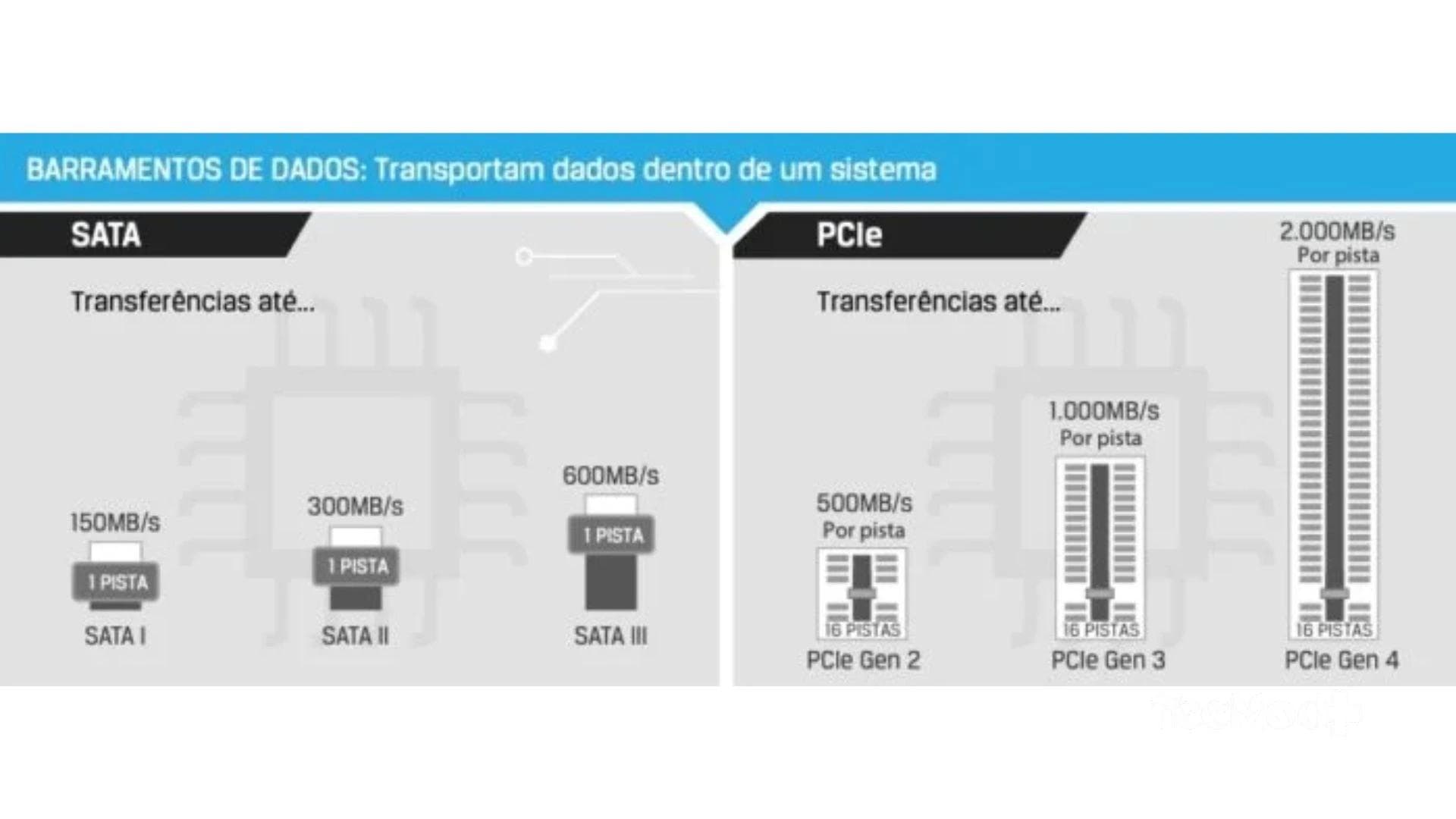 Comparação visual de velocidades entre SSD NVMe, SSD SATA e HD tradicional.