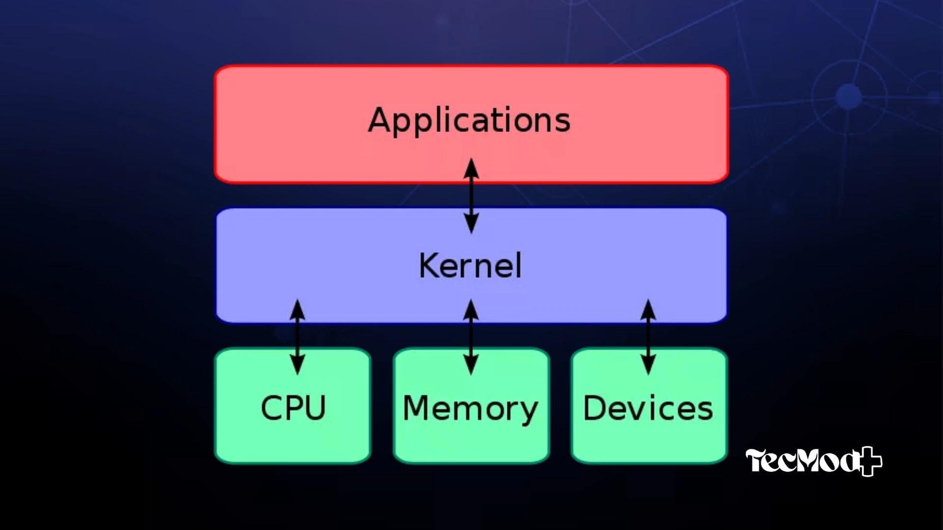 Diagrama simples mostrando kernel, interface e aplicativos no Linux.