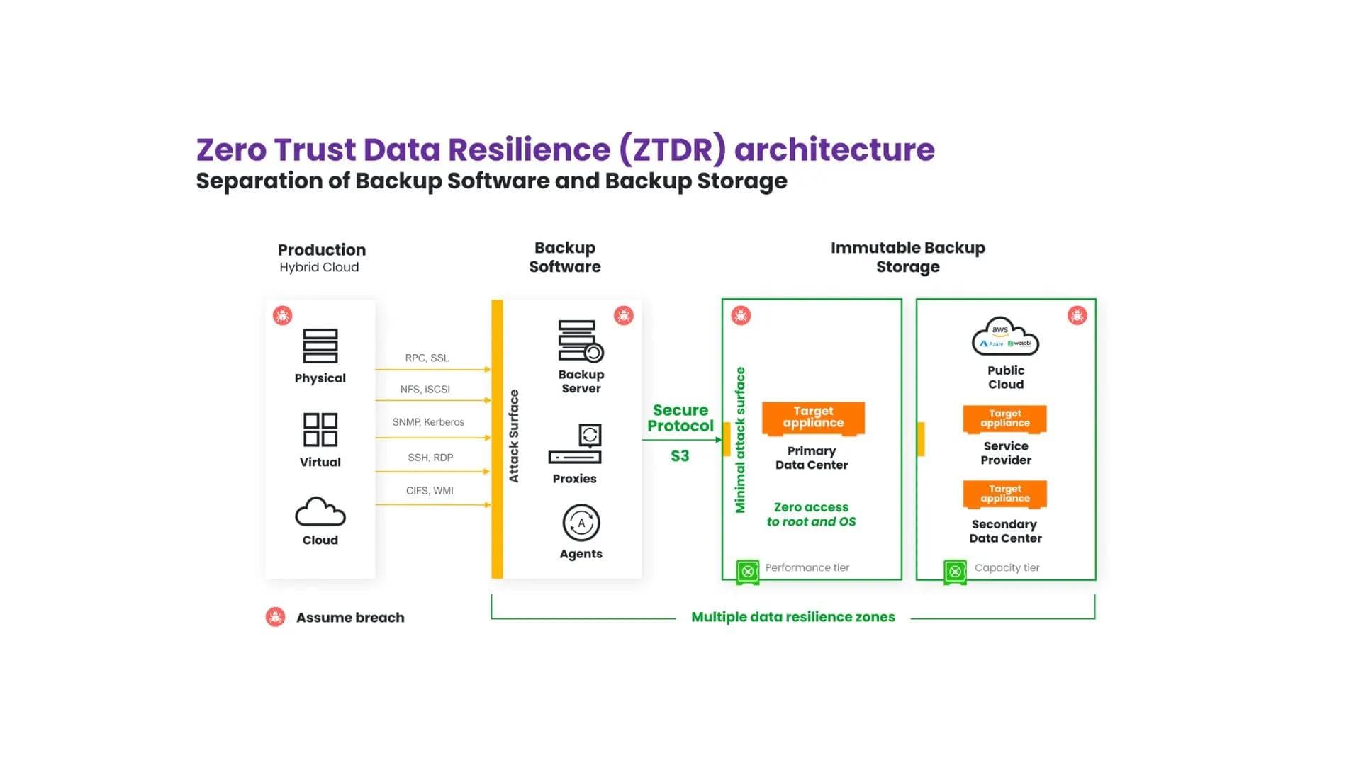 Arquitetura de segurança Zero Trust com múltiplas camadas de verificação