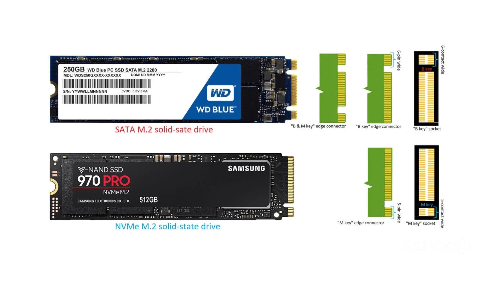 Comparação visual entre SSD M.2 SATA e SSD M.2 NVMe com indicação de encaixes e protocolos.
