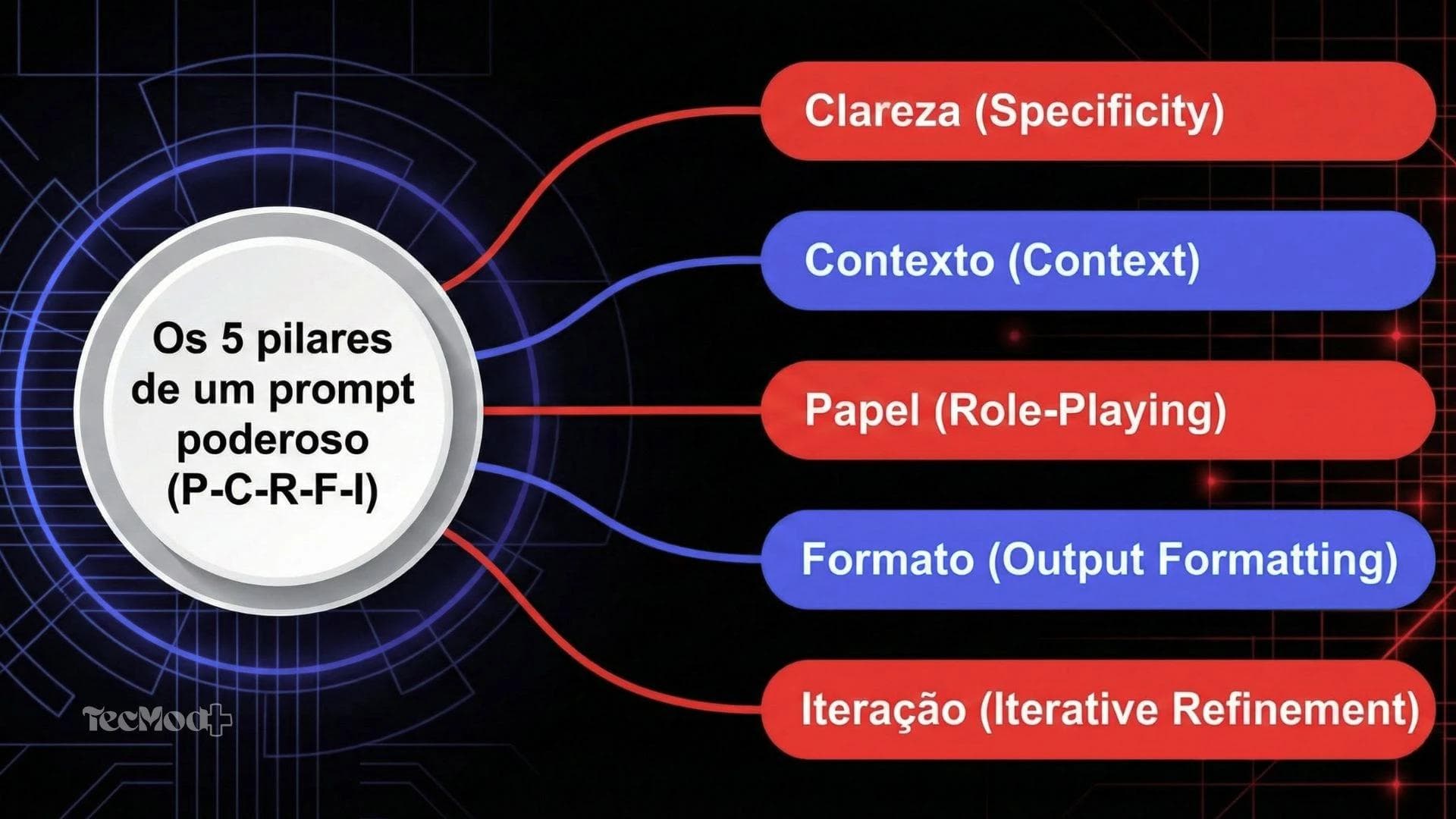Os cinco pilares do prompt engineering em inteligência artificial.